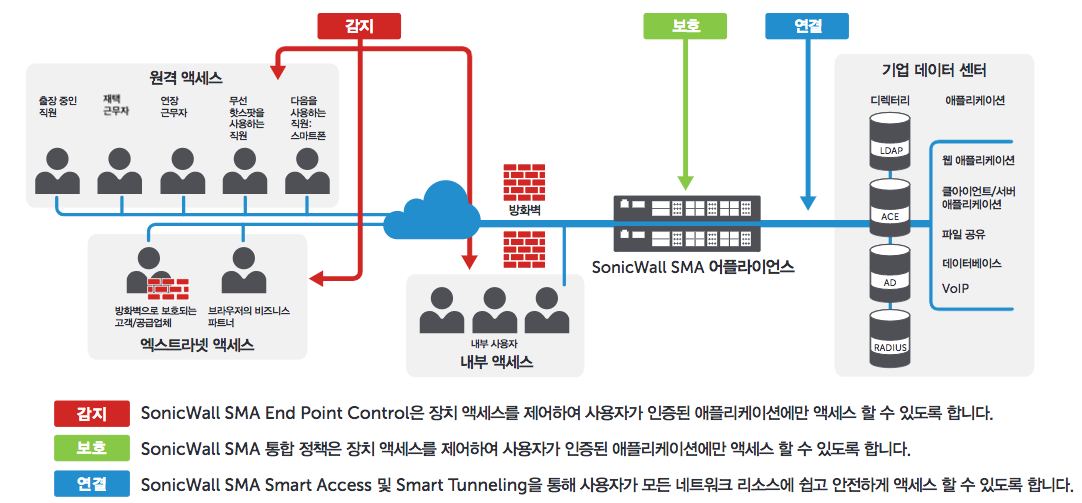 SonicWall SMA Topology