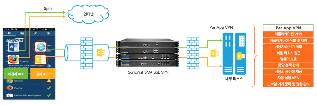 SonicWall SMA Per App VPN