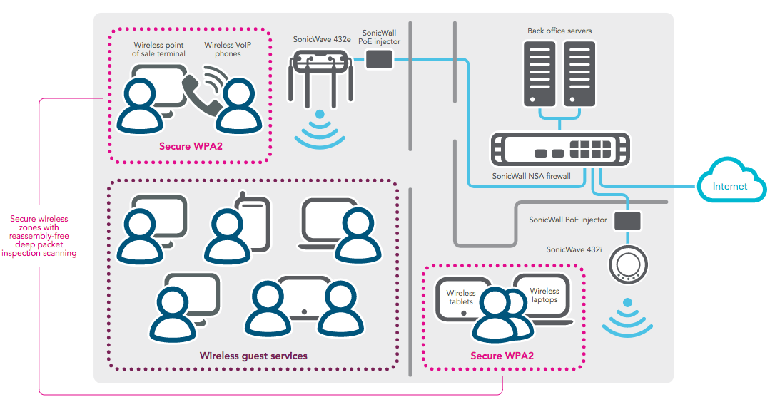 SonicWall Wireless small Networks